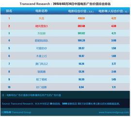 深圳头条电影排行榜榜单
